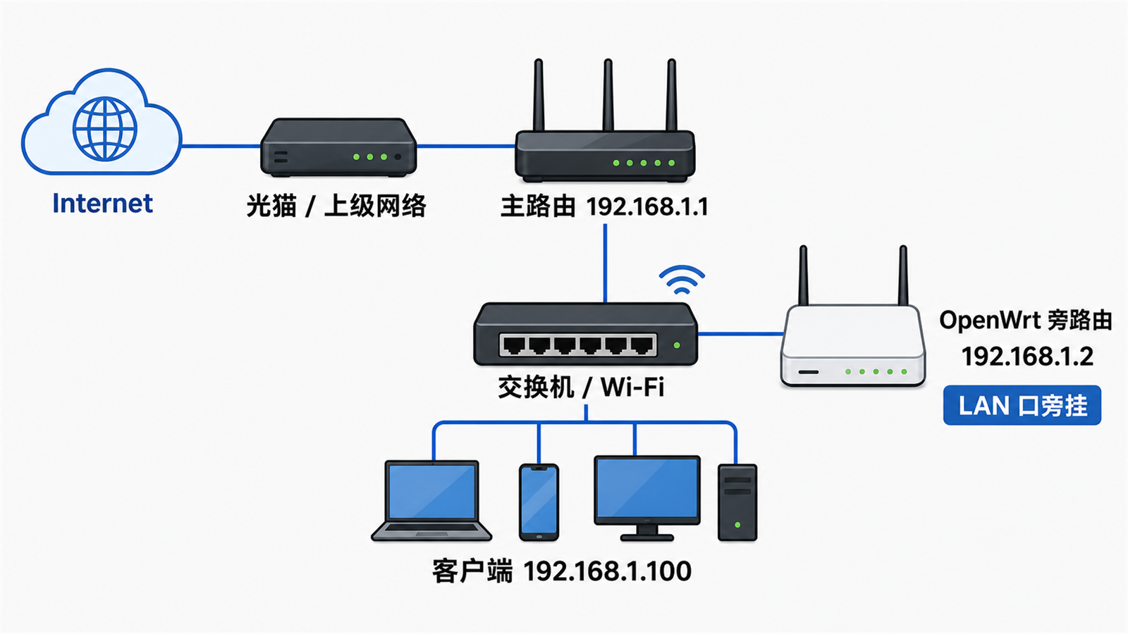 OpenWrt旁路由设置保姆级教程