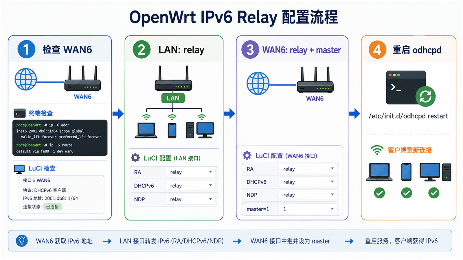 OpenWrt IPv6 中继配置流程