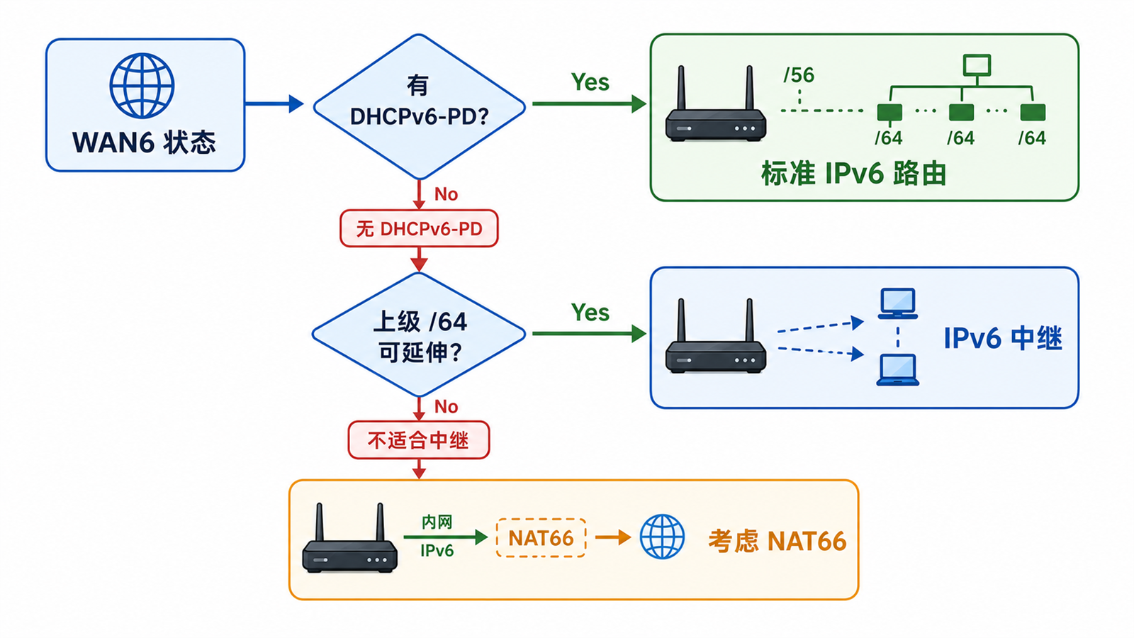 OpenWrt IPv6 路由、中继和 NAT66 选择流程