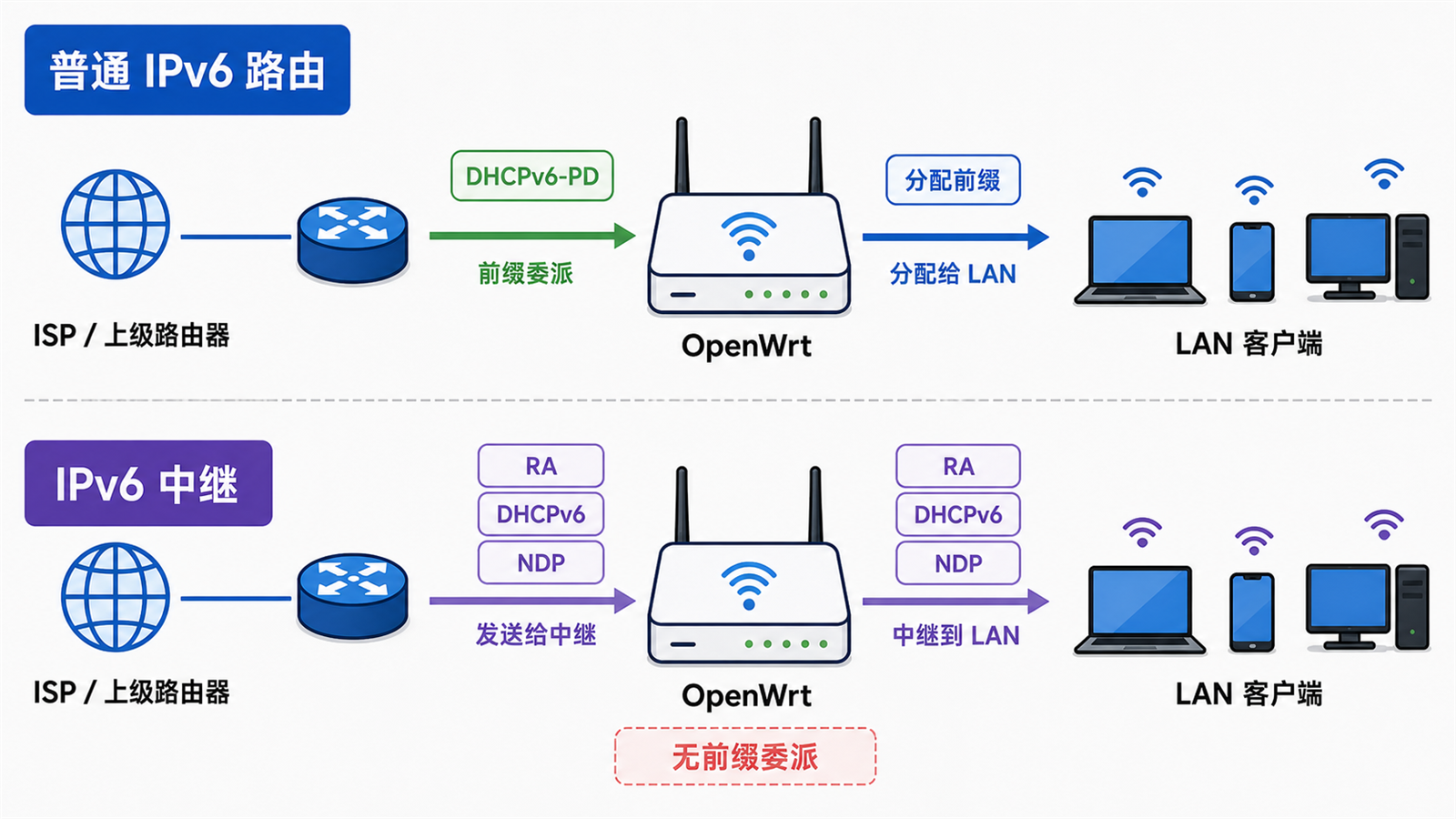 OpenWrt IPv6 路由与中继对比