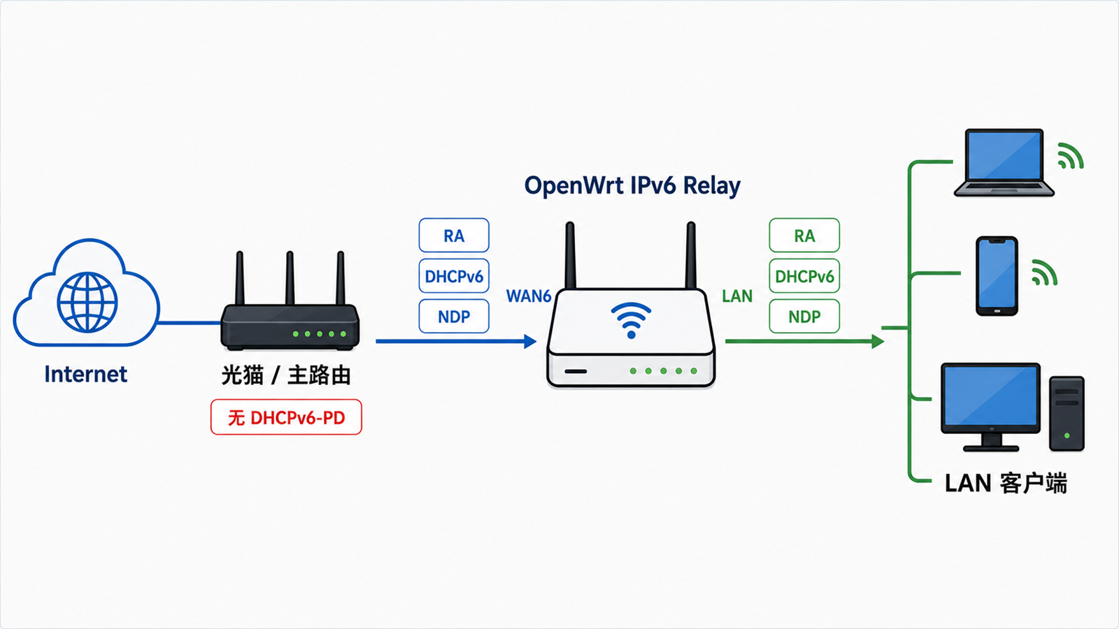 OpenWrt IPv6 中继典型拓扑