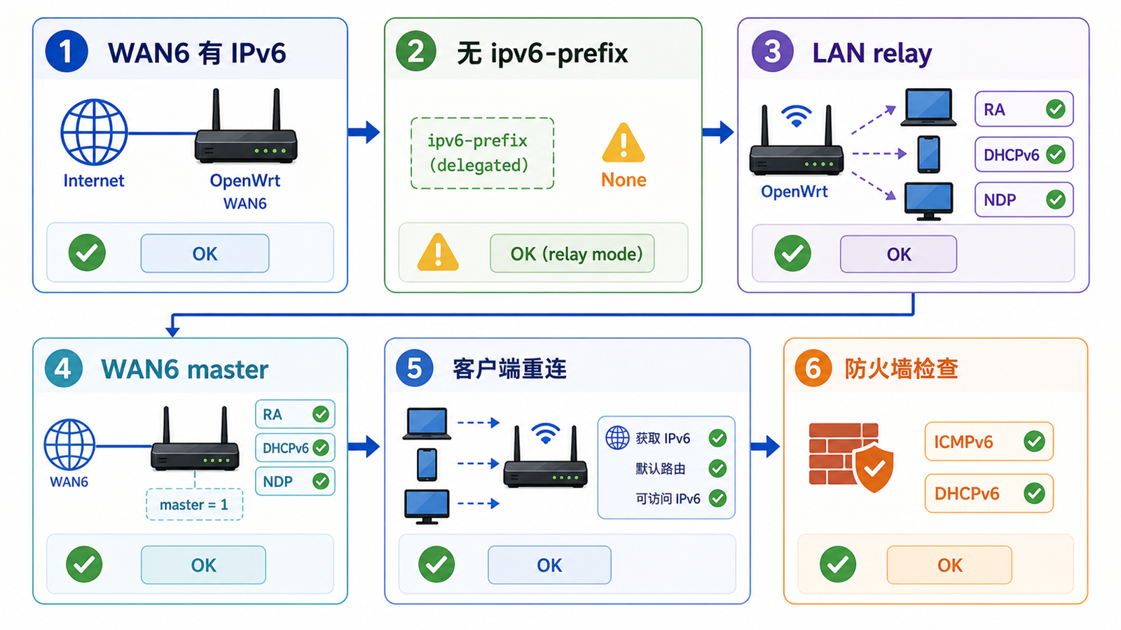 OpenWrt IPv6 中继排错流程