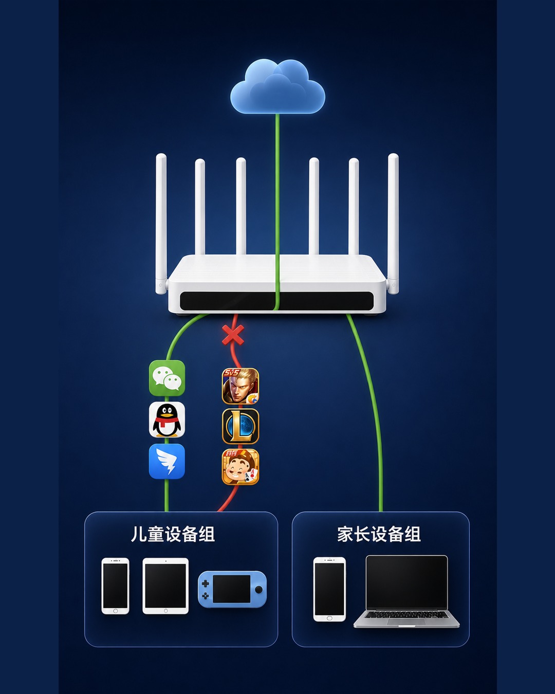 路由器按儿童设备组和家长设备组分别允许或阻断应用联网